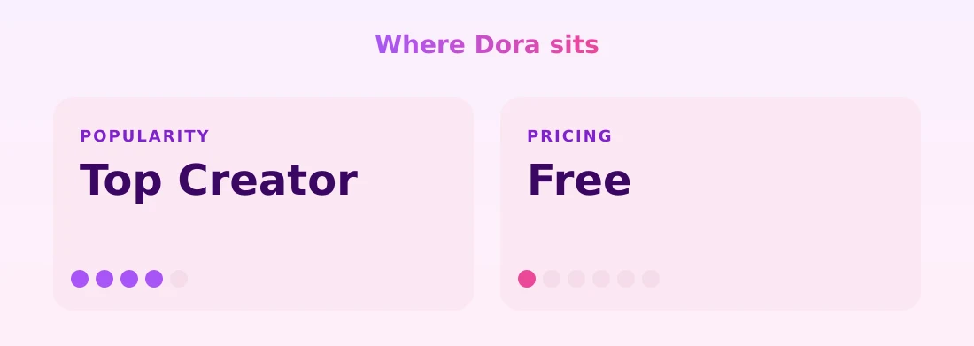 Dora — popularity and pricing tiers