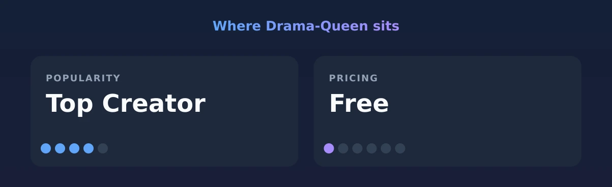 Drama-Queen — popularity and pricing tiers