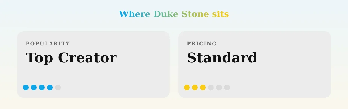 Duke Stone — popularity and pricing tiers