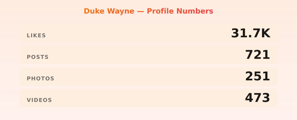 Duke Wayne — content metrics