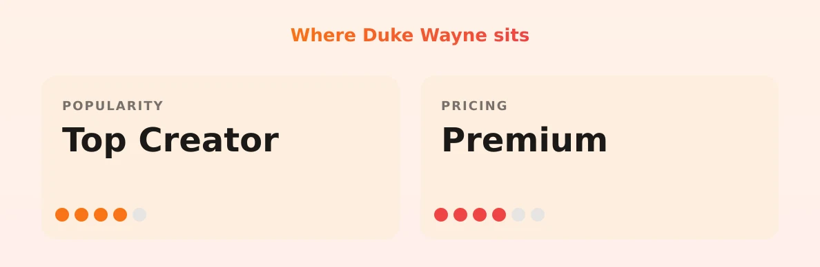 Duke Wayne — popularity and pricing tiers