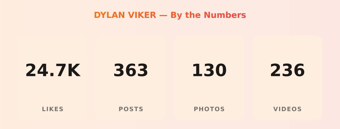 DYLAN VIKER — content metrics