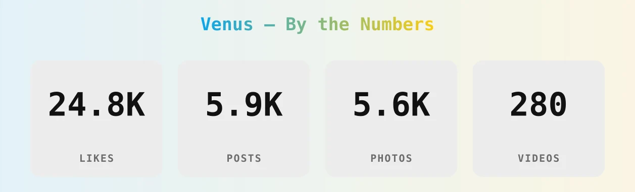 Venus — content metrics