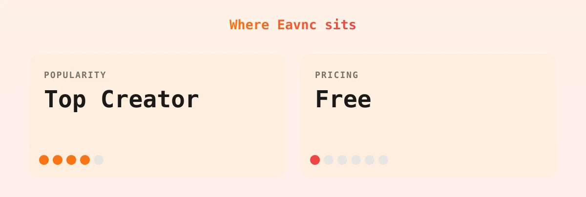 Eavnc — popularity and pricing tiers