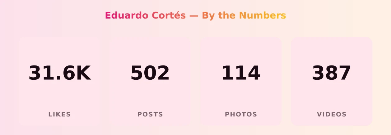 Eduardo Cortés — content metrics