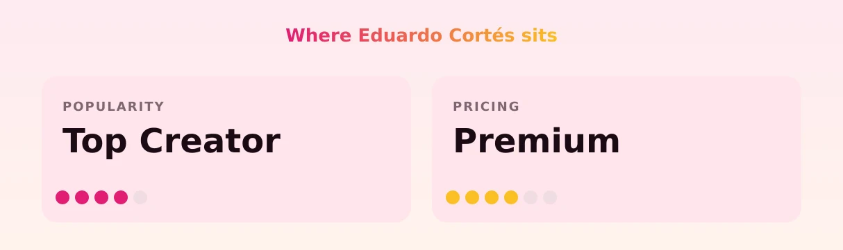 Eduardo Cortés — popularity and pricing tiers