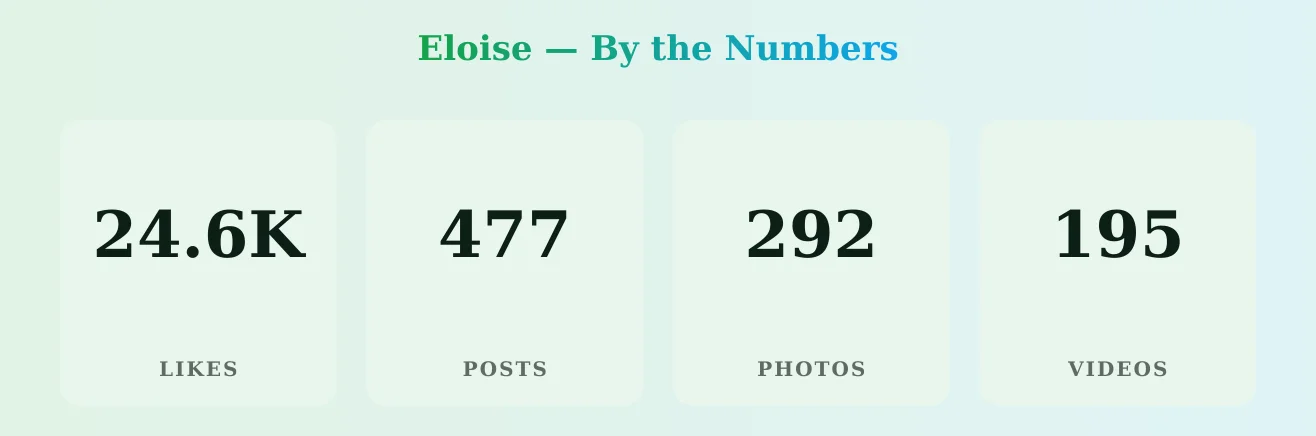 Eloise — content metrics