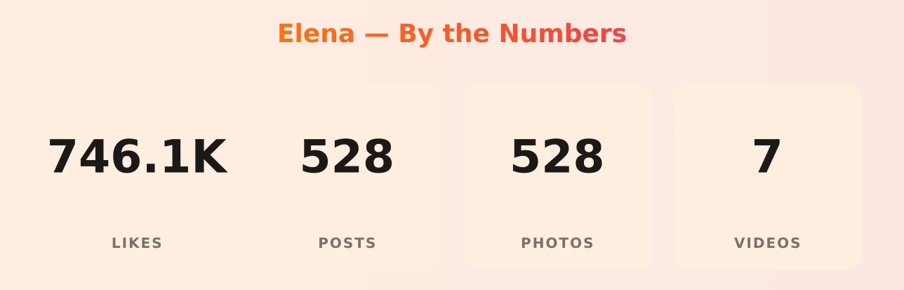 Elena — content metrics
