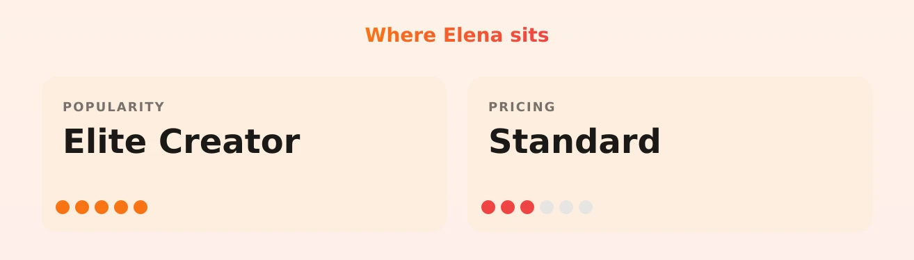 Elena — popularity and pricing tiers
