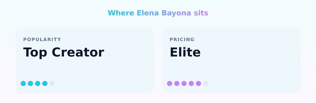 Elena Bayona — popularity and pricing tiers