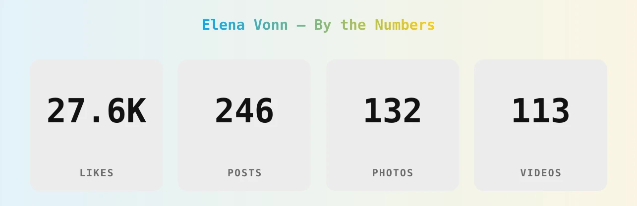Elena Vonn — content metrics
