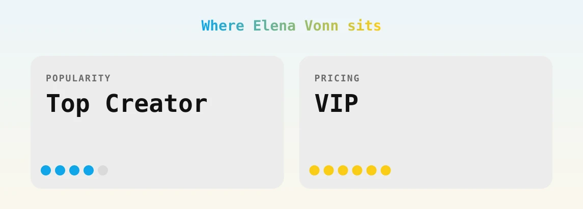 Elena Vonn — popularity and pricing tiers