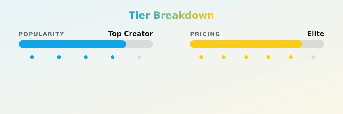 Íncubo — popularity and pricing tiers