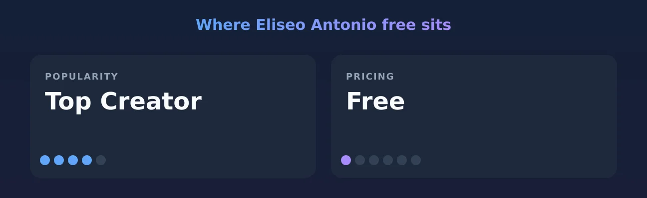 Eliseo Antonio free — popularity and pricing tiers