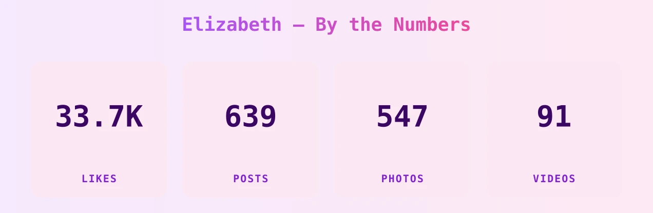 Elizabeth — content metrics