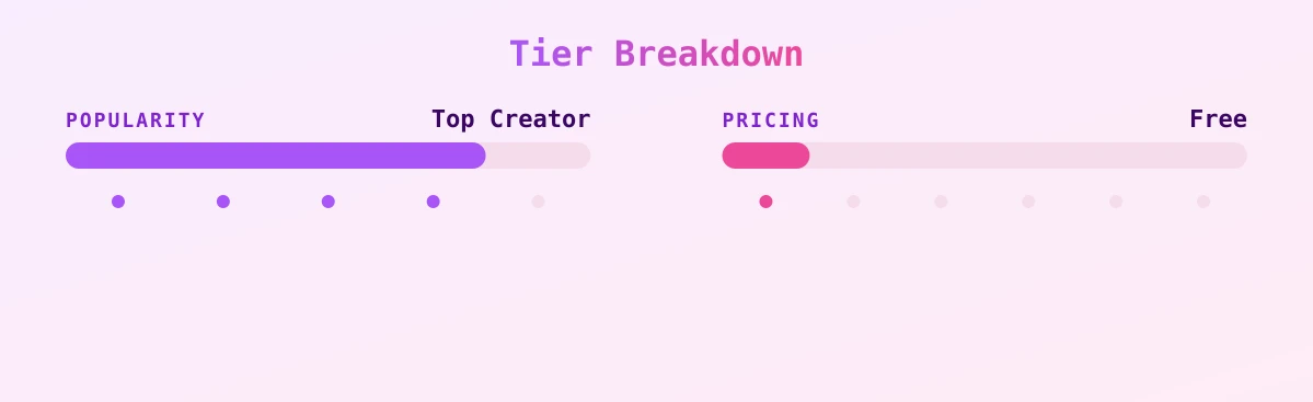 Elizabeth — popularity and pricing tiers