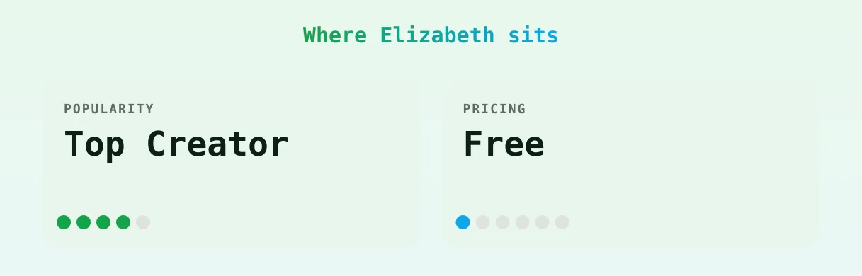 Elizabeth — popularity and pricing tiers