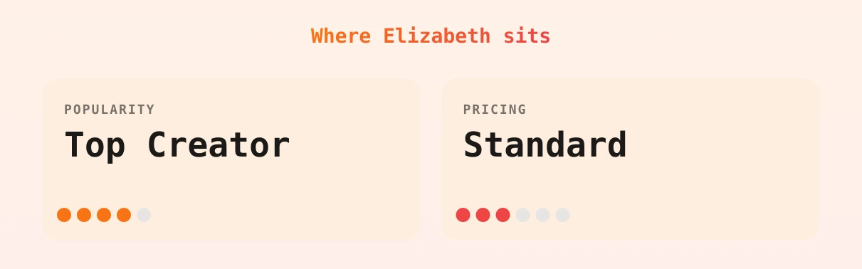 Elizabeth — popularity and pricing tiers