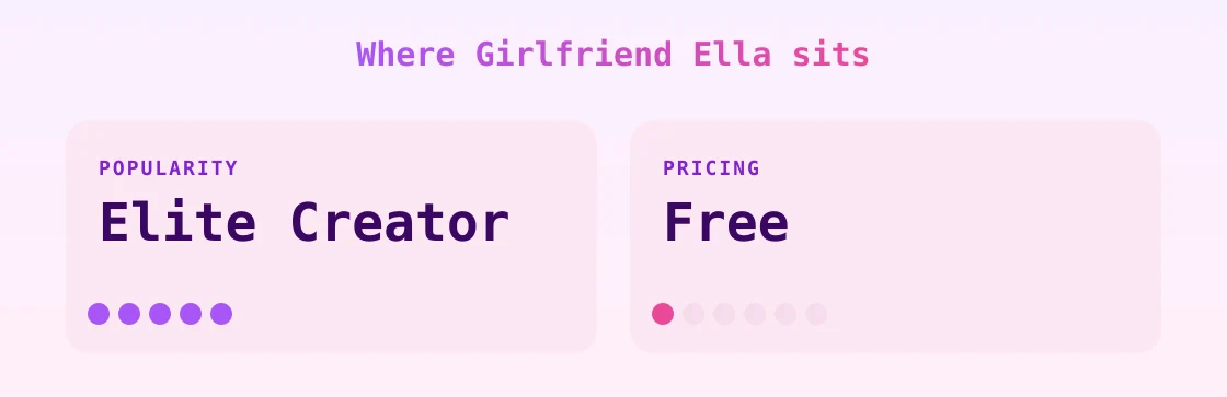 Girlfriend Ella — popularity and pricing tiers