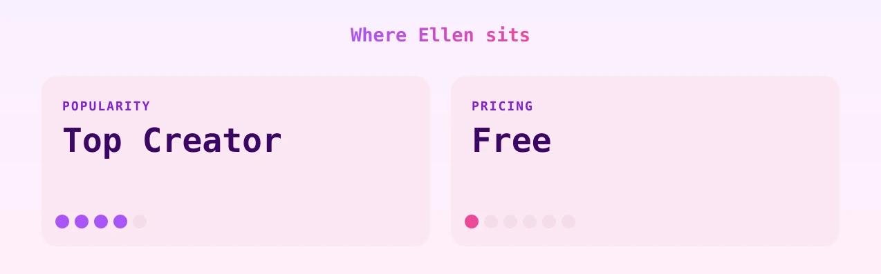 Ellen — popularity and pricing tiers