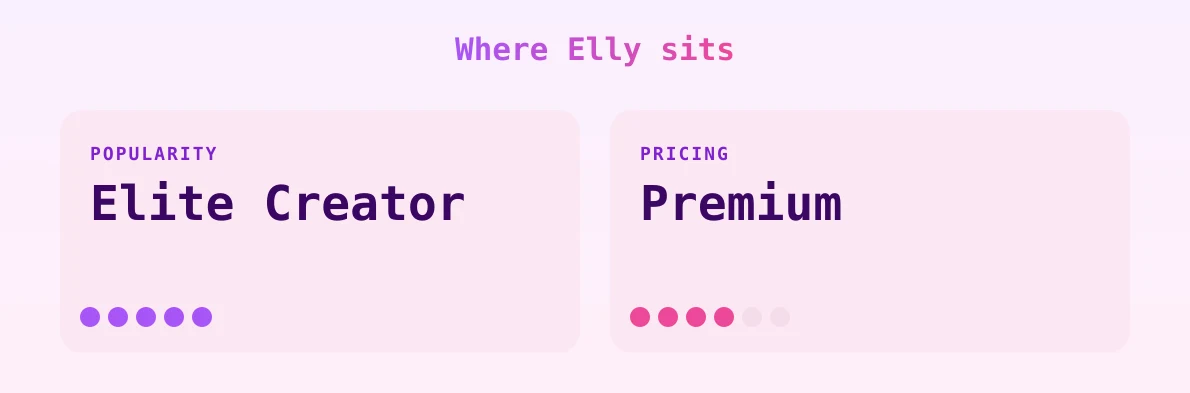 Elly — popularity and pricing tiers