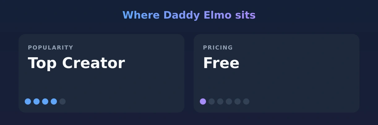 Daddy Elmo — popularity and pricing tiers