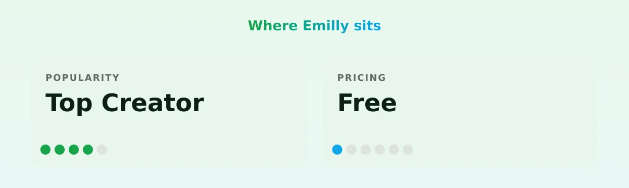 Emilly — popularity and pricing tiers