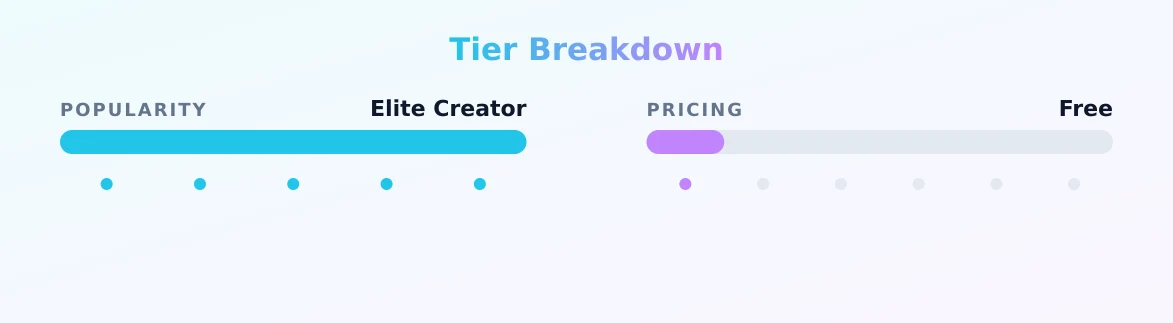 Emilywardfreepage — popularity and pricing tiers