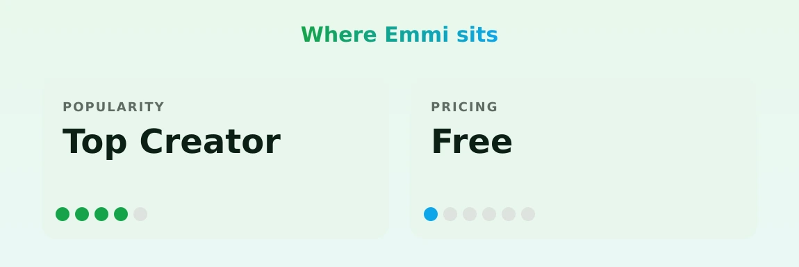 Emmi — popularity and pricing tiers