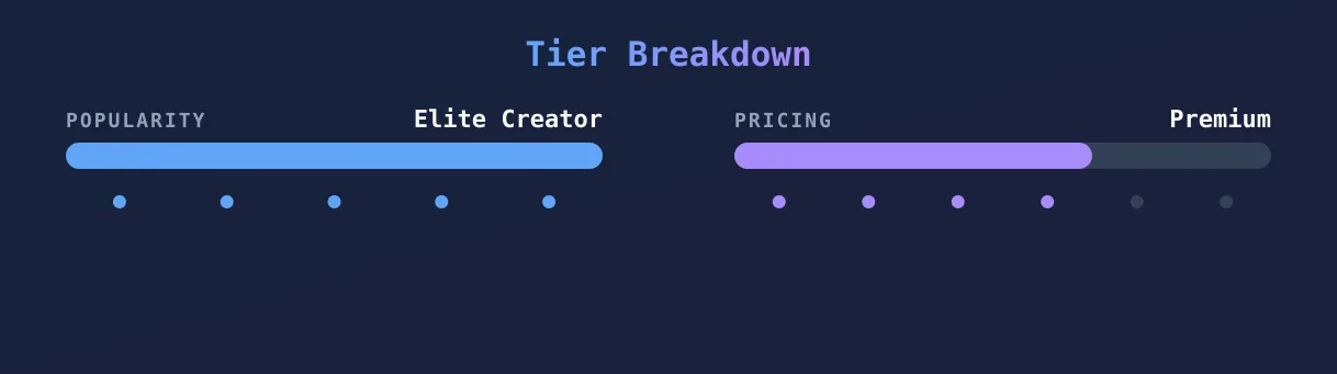 Emma Magnolia — popularity and pricing tiers
