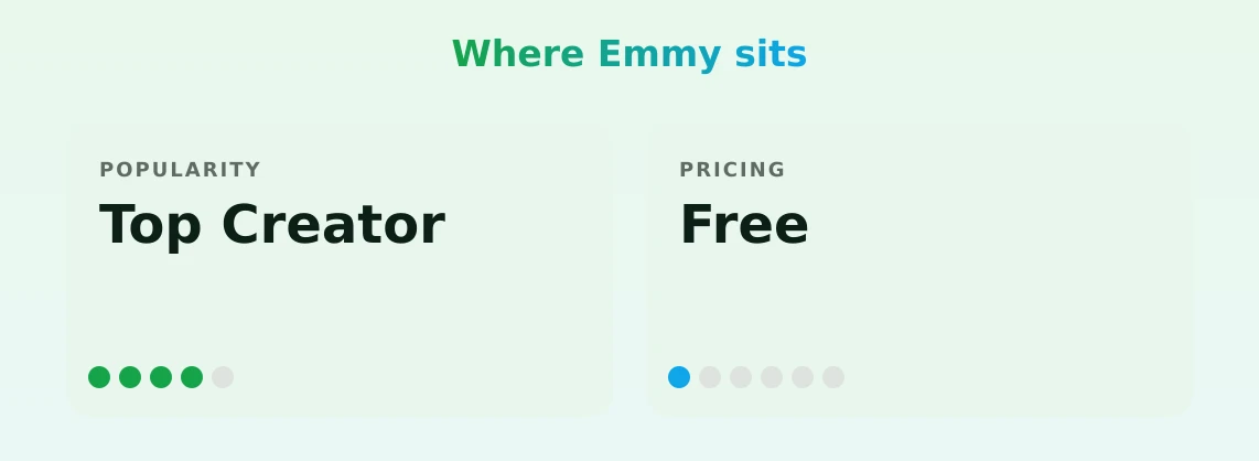 Emmy — popularity and pricing tiers