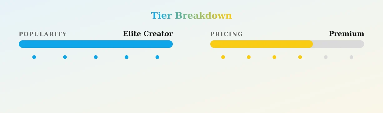 Em Rose — popularity and pricing tiers
