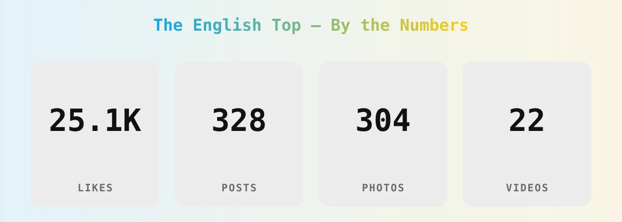 The English Top — content metrics