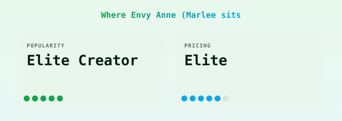 Envy Anne (Marlee — popularity and pricing tiers