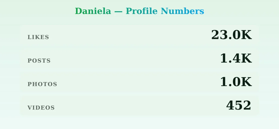 Daniela — content metrics