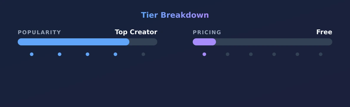 Erika — popularity and pricing tiers