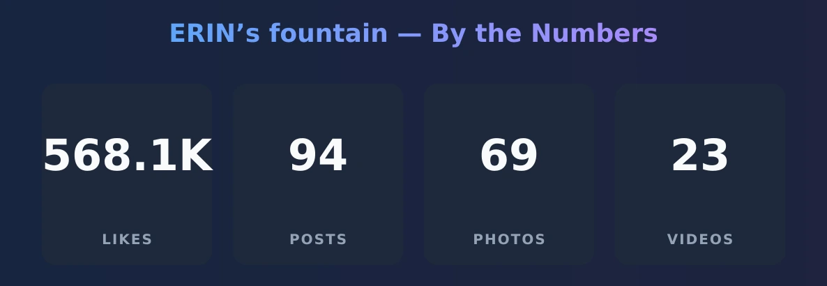 ERIN’s fountain — content metrics