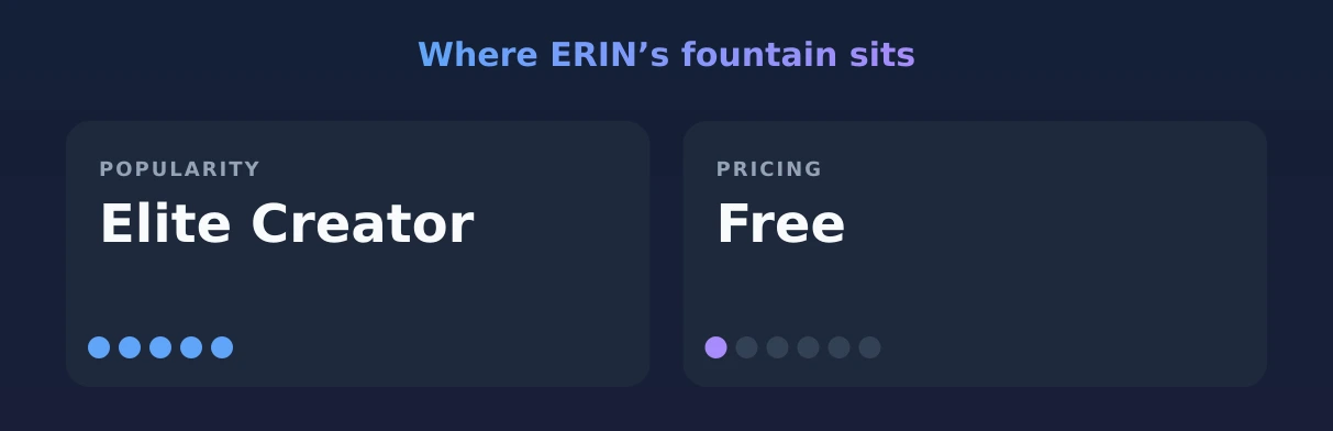 ERIN’s fountain — popularity and pricing tiers