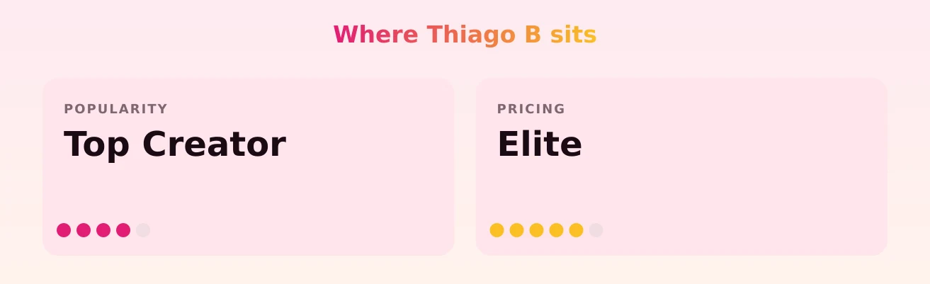Thiago B — popularity and pricing tiers