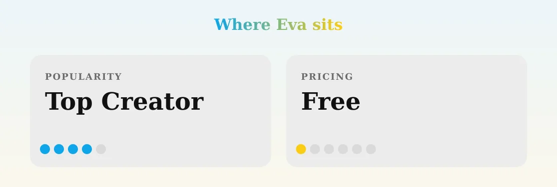 Eva — popularity and pricing tiers