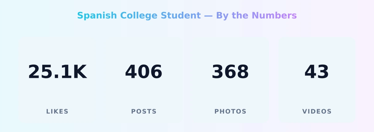Spanish College Student — content metrics