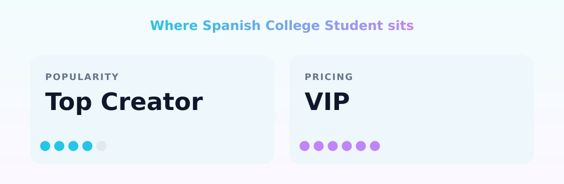 Spanish College Student — popularity and pricing tiers
