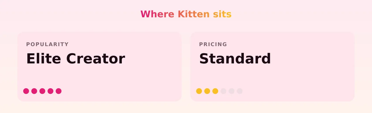 Kitten — popularity and pricing tiers