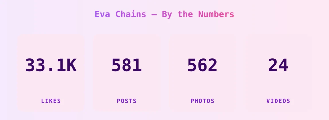 Eva Chains — content metrics
