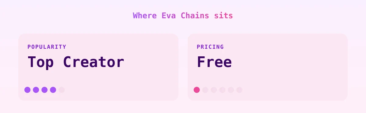 Eva Chains — popularity and pricing tiers