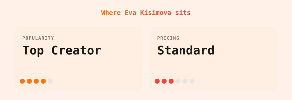 Eva Kisimova — popularity and pricing tiers