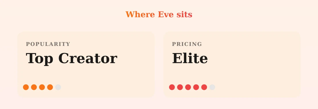 Eve — popularity and pricing tiers