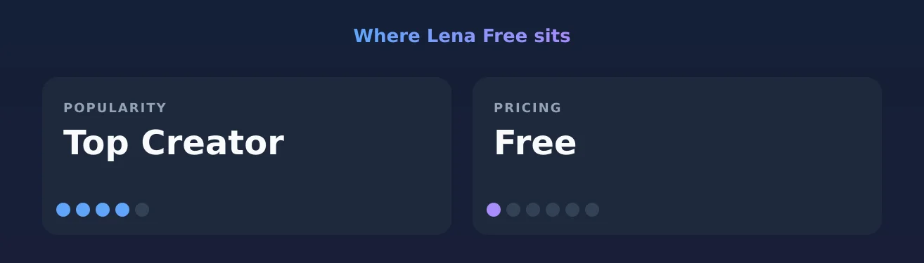 Lena Free — popularity and pricing tiers