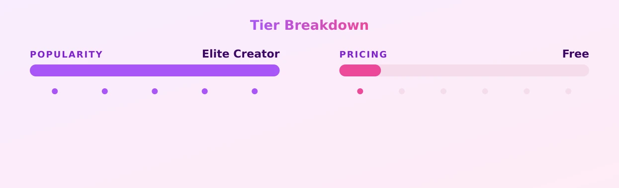 Online now — popularity and pricing tiers