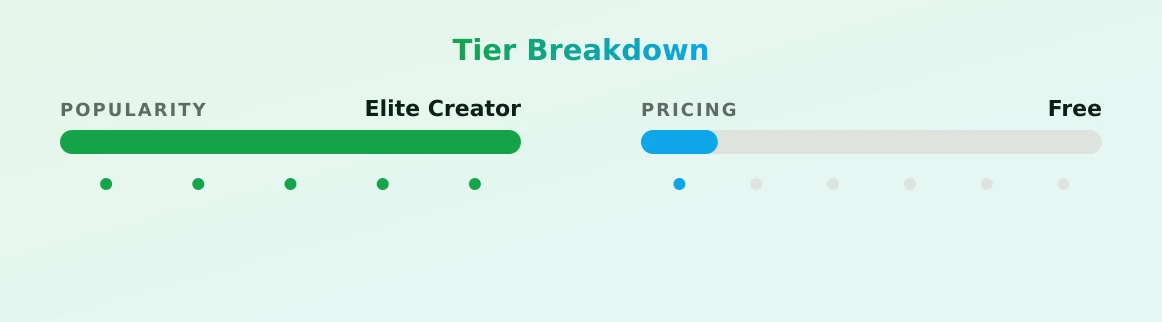 fiona + ̊ — popularity and pricing tiers